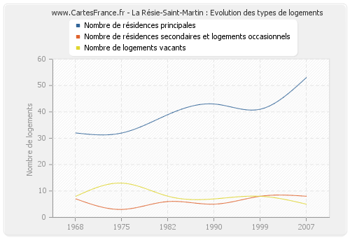 La Résie-Saint-Martin : Evolution des types de logements